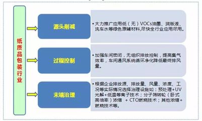 專(zhuān)家觀點(diǎn)|生態(tài)環(huán)境部環(huán)境規(guī)劃院專(zhuān)家代表分享包裝印刷行業(yè)VOCs污染防治技術(shù)研究成果
