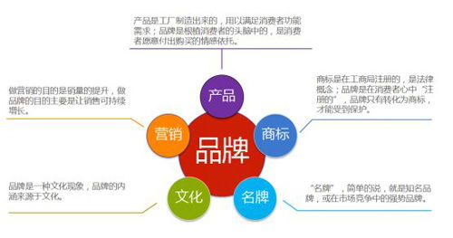 品牌建設(shè)是油墨行業(yè)所需 也是油墨企業(yè)的發(fā)展趨勢(shì)